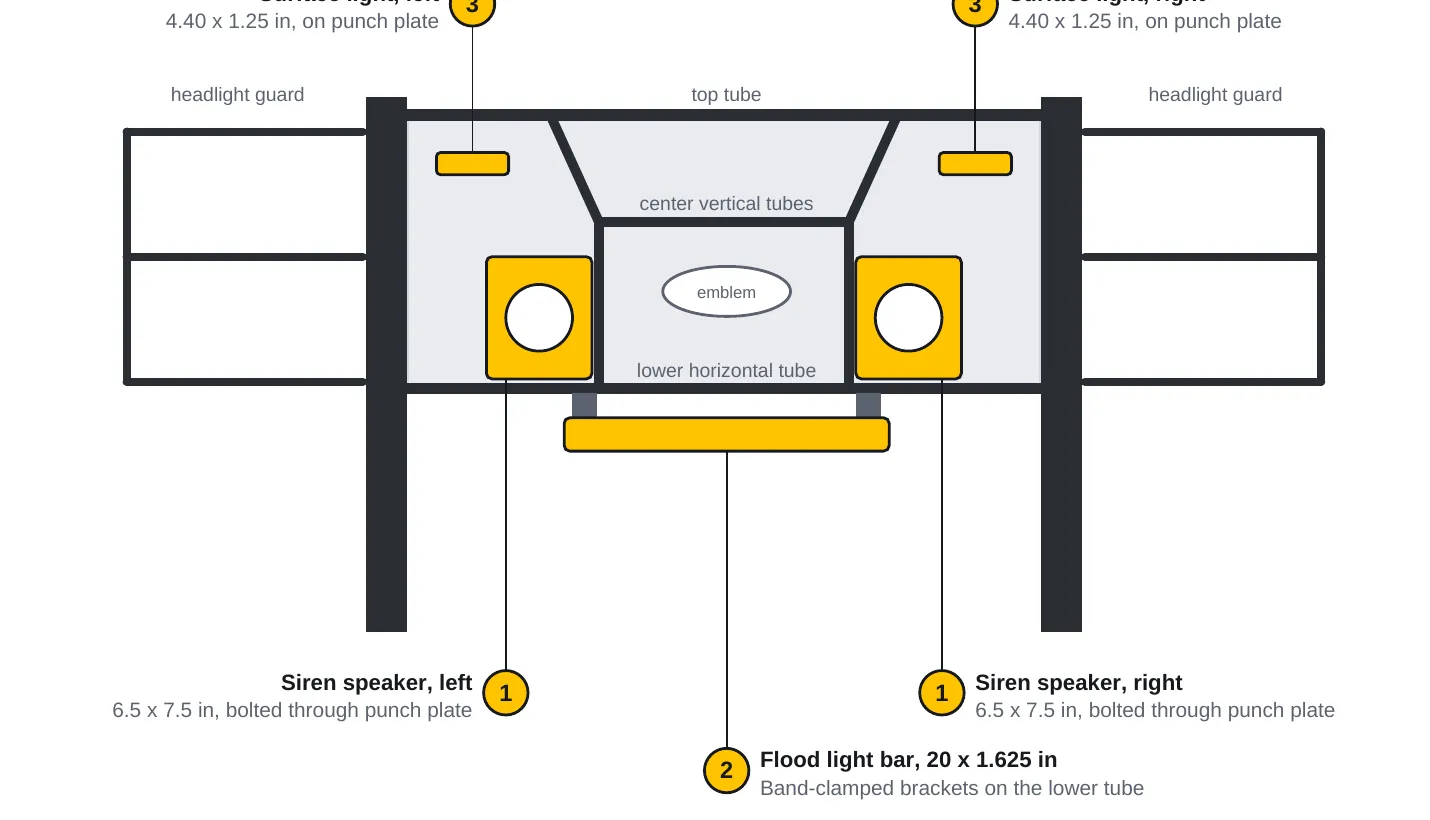 Front-view schematic of the guard showing surface lights at the top corners, siren speakers beside the center tubes and the light bar under the lower tube.