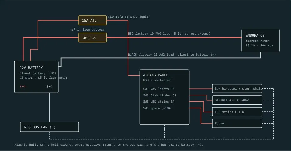Master wiring diagram: a 12 V battery feeding a 40 A breaker to the Minn Kota Endura C2 and a 15 A fuse to a 4-gang switch panel, which feeds nav lights, the fish finder, LED strips and a spare, with every negative returning to a bus bar.